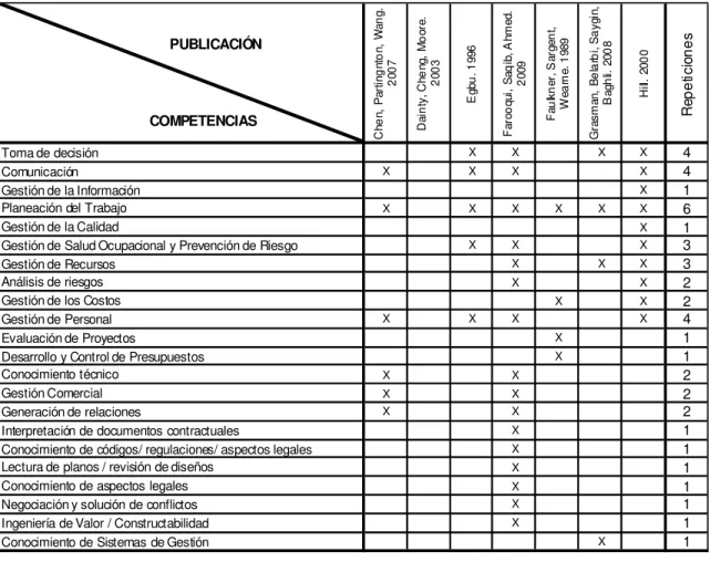 Tabla II.1 Competencias Funcionales para un desempeño exitoso en Gestión de la  Construcción