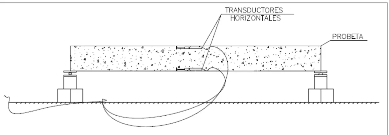 Figura 4.13: Ubicación transductores para deformaciones horizontales en las probetas.  Fuente: 