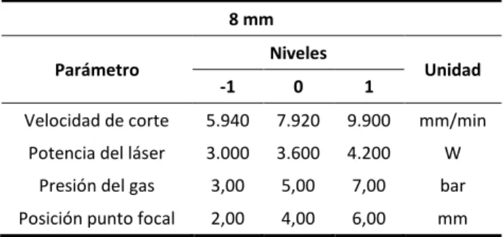 Tabla 3: Niveles de los parámetros de entrada para espesor 8 mm 