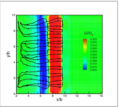 Figure 4.6 shows the distribution of the resolved TKE at different planes in streamwise flow direction