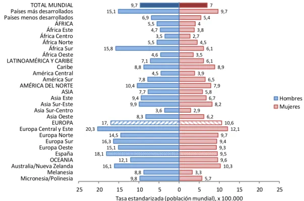 Figura 28. Tasas  ajustadas  de mortalidad por cáncer  colorrectal a nivel mundial en el  año 2008
