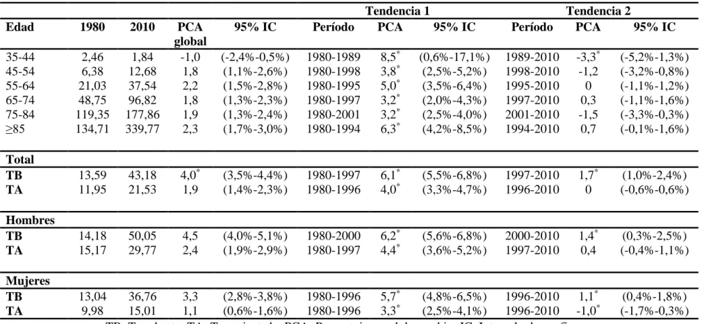 Tabla 8. Análisis joinpoint de las tendencias en las tasas de mortalidad por cáncer colorrectal en Galicia (1980-2010)