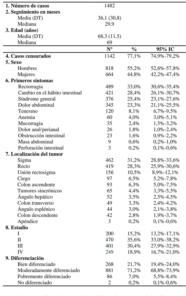 Tabla 10. Características demográficas y clínicas de los pacientes con CCR 