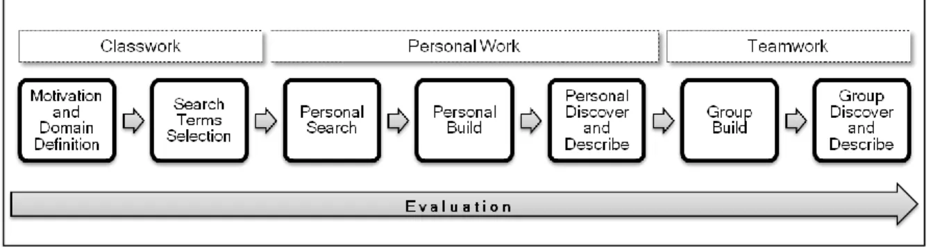 Figure I.4: First collaborative search model 