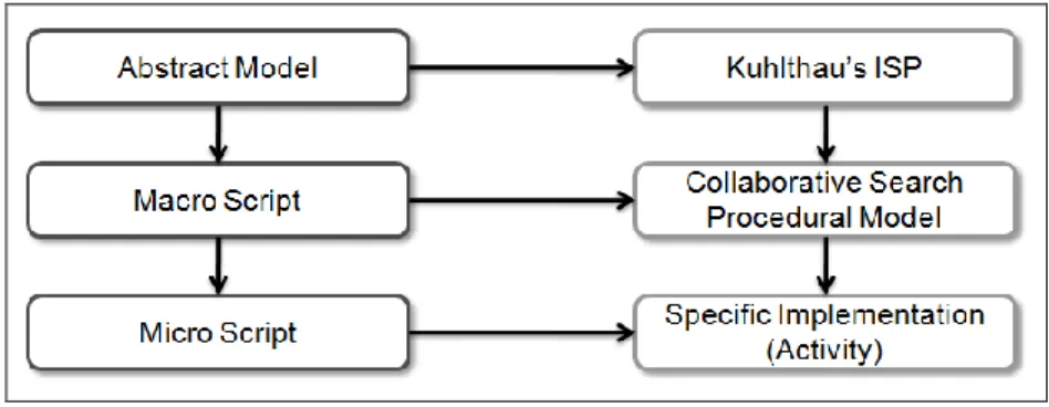 Figure II.1: Collaborative search model in three levels 