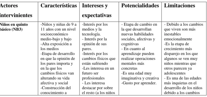 Tabla sobre los distintos tipos de actores que participan en este proyecto: 