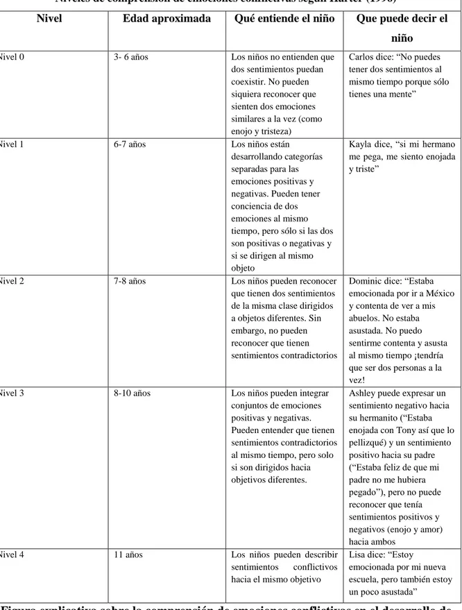 Figura explicativa sobre la comprensión de emociones conflictivas en el desarrollo de  los niños de 3 a 11 años según Papalia a través de Harter 