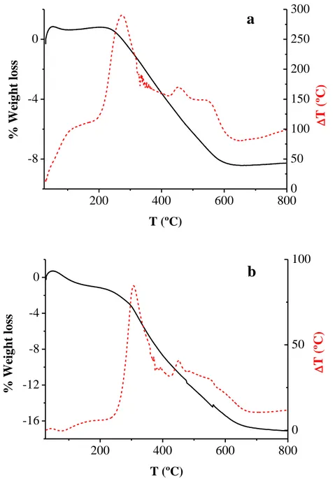 Figure  S3.  Thermogravimetric  analysis  of  PMO-STPA  (a)  and  PMO-TEPA  (b)  materials