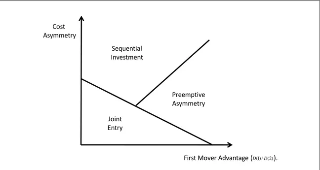 Figure 1-2: Possible equilibrium regions from Pawlina and Kort (2006) 