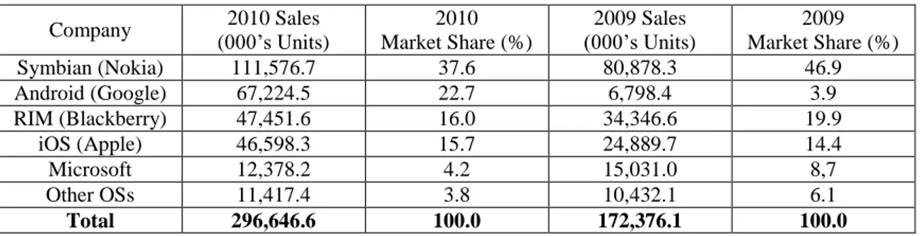 Table 2-1: Worldwide smartphone sales to end users by operating system (OS) in 2010  Source: Pettey and Goasduff (2011) 