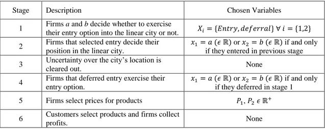Table 2-3: Summary of the Entry Option Game into Hotelling’s Linear City under Uncertainty 