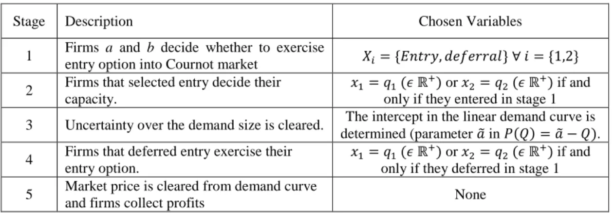 Table 2-4: Summary of the Entry Option Game into a Cournot Market with Demand Intercept  Uncertainty 