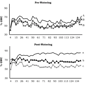 Fig.  3.  Average  percentage  of  soil  gravimetric  water  content  per  treatment  (%GWC,  HW  -flat  line-,  MW  –triangles-,  LW  –crosses-)  throughout the experimental period, before (Pre-Watering) and after  watering  (Post-Watering)