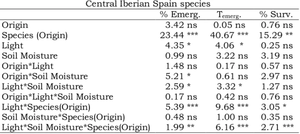 Table  4.  Effects  of  origin  (native/exotic),  species  (nested  in  origin),  light  and  soil  moisture  treatments  and  their  interactions  on  cumulative  percentage  of  emergence  (%  Emerg.),  number  of  days  needed to emerge (T emerg .) and 