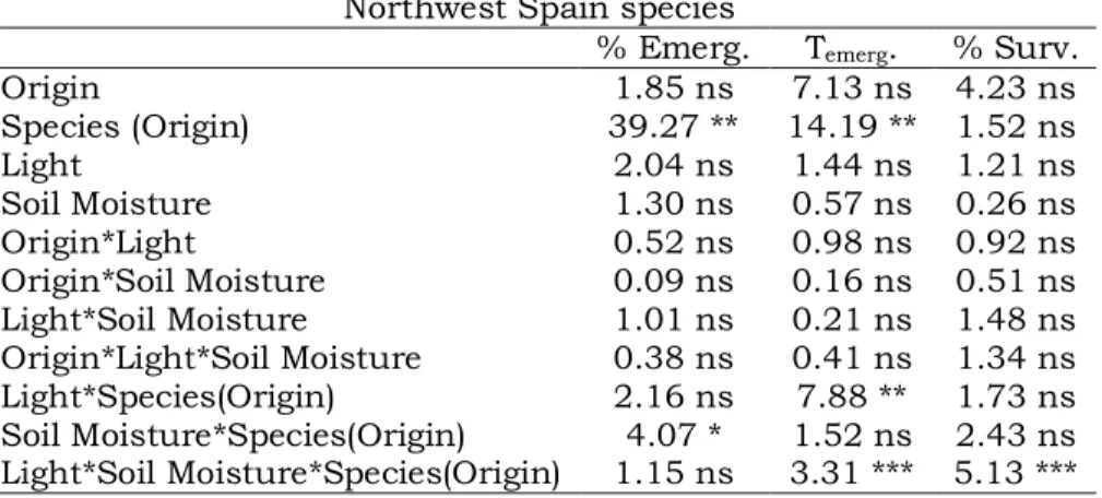 Table  5.  Effects  of  origin  (native/exotic),  species  (nested  in  origin),  light  and  soil  moisture  treatments  and  their  interactions  on  cumulative  percentage  of  emergence  (%  Emerg.),  number  of  days  needed to emerge (T emerg .) and 