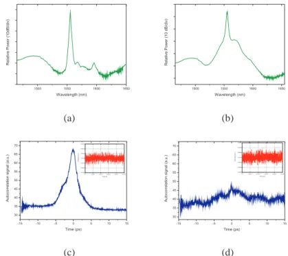 Fig. 2. Spectra (a) and autocorrelation traces (b) of the output of the Raman cavity for Fiber F1 and Fiber F2.