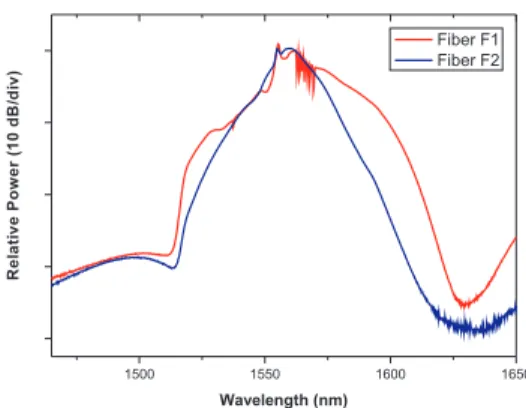 Fig. 3. Output spectra of the supercontinuum generated by pumping 11 km of DSF with the output of the Raman cavities built with Fibers F1 and F2.
