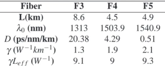 Table 2. Characteristics of the different fibers used in the experiments. D is the dispersion coefficient at the lasing wavelength