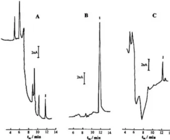 Figure 2. Electropherograms of three food samples containing