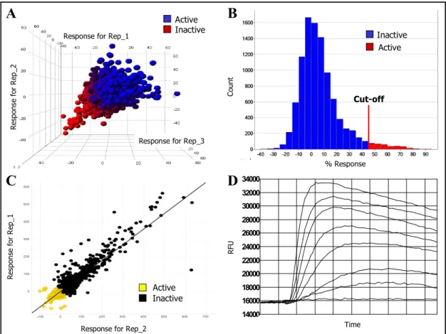 Figure  2.  A.  Assay  Validation.  Correlation  plot  for  the  3  replicates  of  the  validation  collection