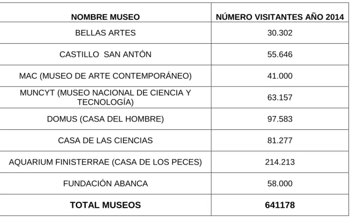 TABLA 2: NÚMERO DE VISITANTES ANUALES MUSEOS  