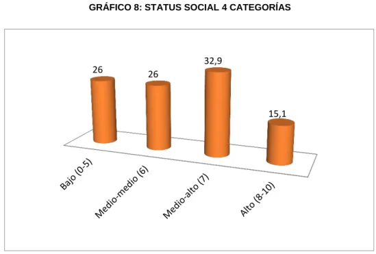 GRÁFICO 8: STATUS SOCIAL 4 CATEGORÍAS 