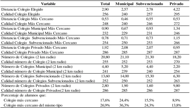 Tabla 2-4 Distancia y calidad de las escuelas según tipo de administración 