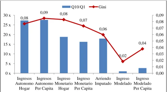 Figura 4-3 Desviación Estándar de Gini y Q10/Q1 según las distintas divisiones 