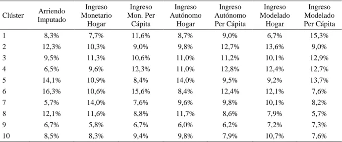 Tabla 4-1 Distribución de la población según agrupación de clúster 