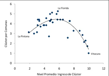 Figura 4-5 Distribución Comunal en función del nivel de ingreso y la cantidad de agrupaciones de  clústeres 