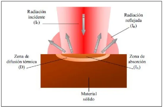 Figura 2.1.8: Interacción del haz láser incidente con la superficie sólida  del material irradiado