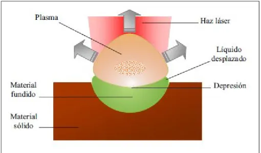 Figura 2.1.10: Interacción del vapor o plasma formado con la  superficie del charco de material fundido (Montoya, 2005) 