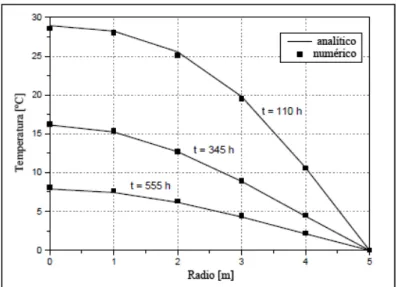 Figura 2.5.6: Distribución radial de temperatura en el  cilindro en z = 0, en t = 110 h, t = 345 h y t = 555 h 