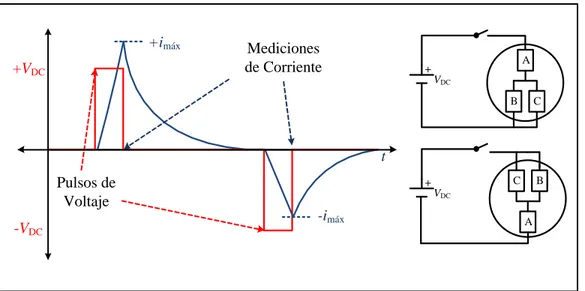 Figura N° 3.9: Procedimiento por fase de aplicación de pulsos de voltaje DC y  captura de corrientes