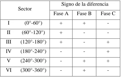 Tabla N° 3.1: Selección de sector a partir del análisis de signo de las diferencias  en los máximos de corriente obtenidos