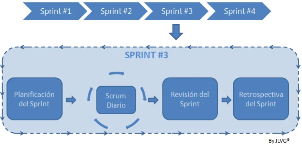 Figura 4: Diagrama de Sprint en scrum [39].