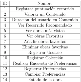 Tabla 3: Casos de Uso