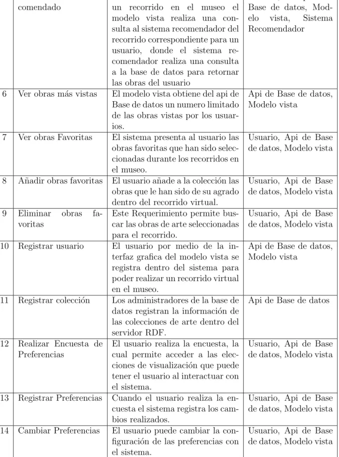 Tabla 4: Descripci´ on de Casos de Uso