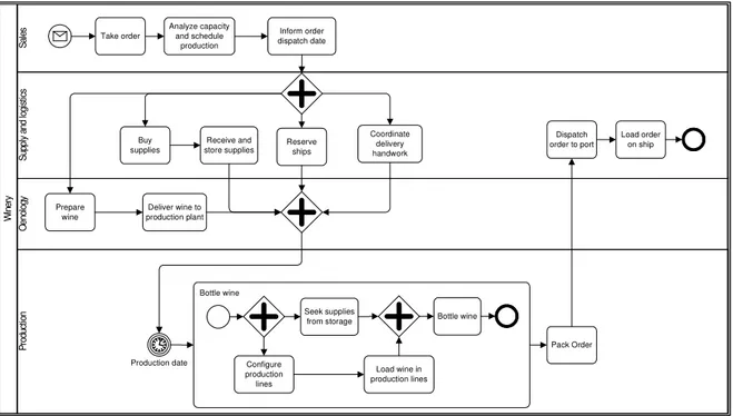 Figura 2-1: Modelo BPMN propuesto para el caso de estudio 