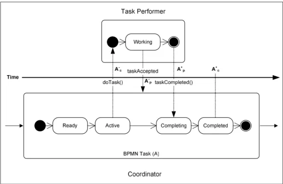 Figura 4-2: Semántica de ejecución para una tarea sin restricciones 