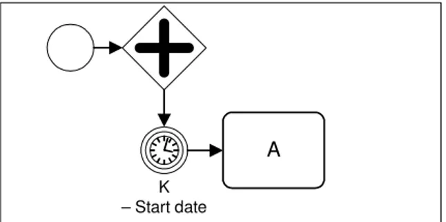 Figura 4-4: Patrón BPMN que implementa una tarea con instante definido  para su inicio 