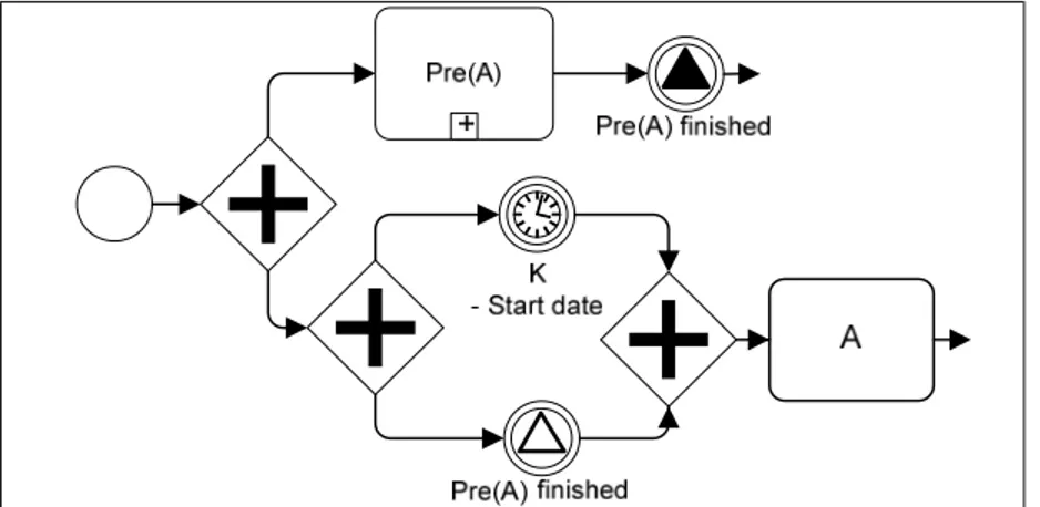 Figura 4-6: Patrón BPMN que implementa una tarea con cota inferior para  su inicio. 