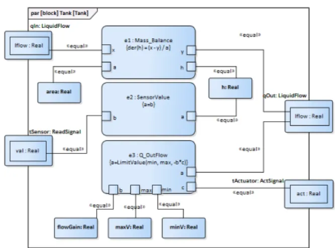 Figura 5 . Ejemplo de un diagrama paramétrico de SysML para el regulador de presión