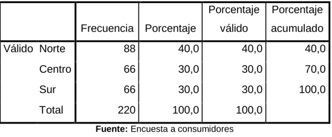 Tabla 2.5. Sector donde vive 