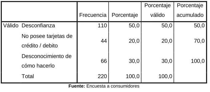 Tabla 2.7. Motivos por los que no se realizan compras por internet 