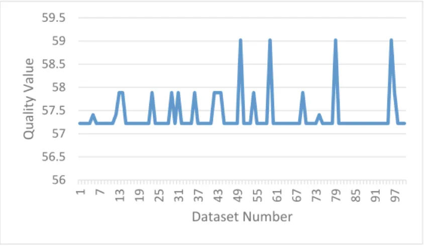 Fig. 6. Graph of the quality of the results, ﬁrst case. Source: Own.