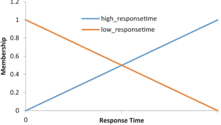 Fig. 3. Fuzzy logic model for the ﬁrst case, response time. Source: Own elaboration