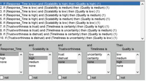 Fig. 4. Fuzzy logic model for the ﬁrst case, response time. Source: Own elaboration