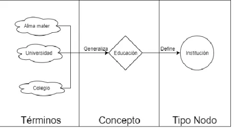 Ilustración 9 Proceso de generalización de térm inos a nodos (Diseño propio)  Para  la  recolección  de  sinónimos  se  utiliza  un  componente  de  software  que  se  encarga de conectarse  e ingresar términos al API de “Word Reference”,  retornando  una 