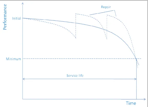 Figure 1: Relationship between concrete performance and service life  (CEB, 1997) 